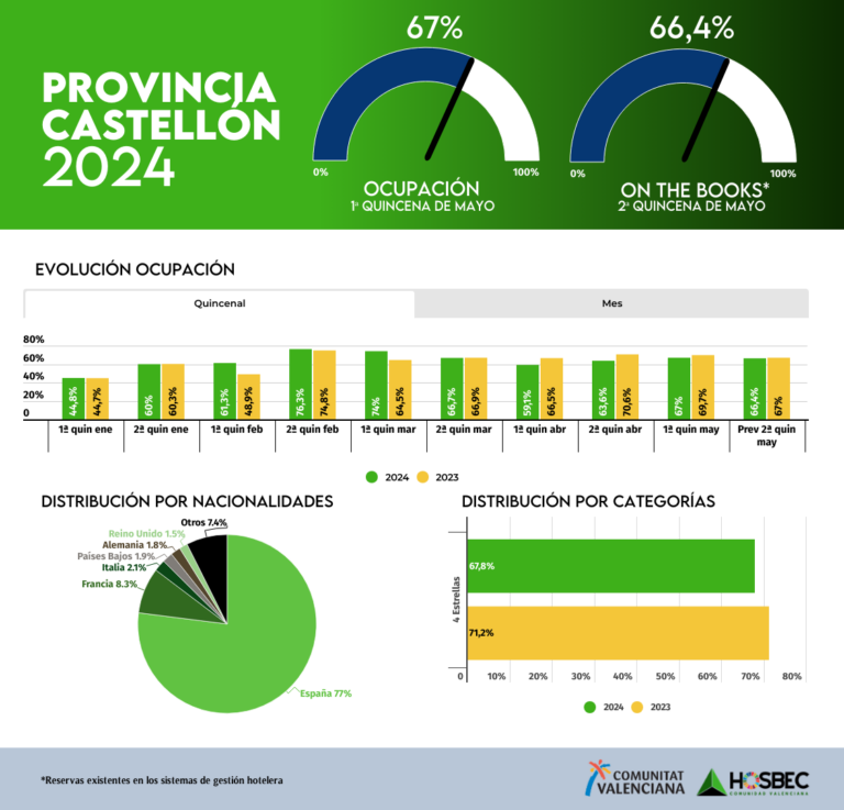 El turismo internacional: un pilar esencial en el inicio de la temporada turística estival de la Comunidad Valenciana