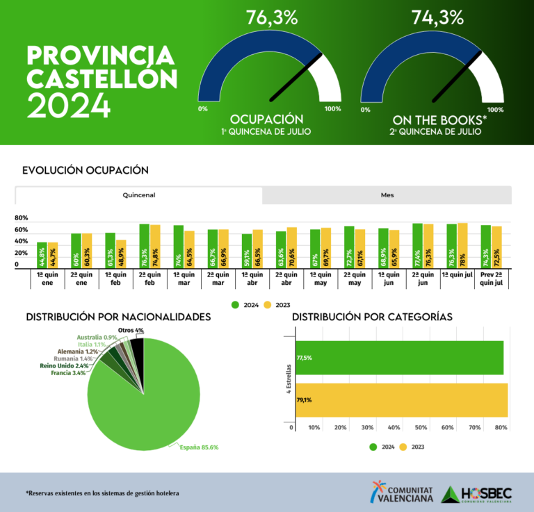 La Comunidad Valenciana marca un 85% de ocupación media en la primera quincena del mes de julio 